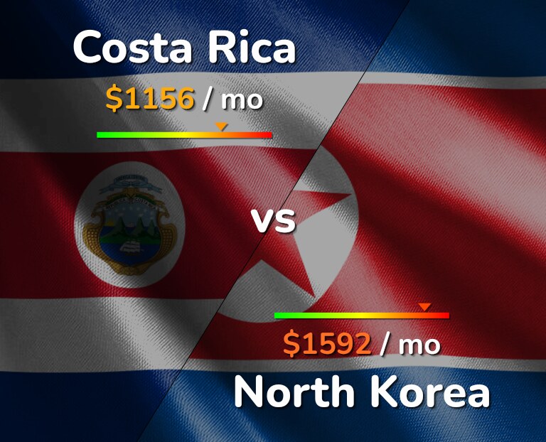 Cost of living in Costa Rica vs North Korea infographic
