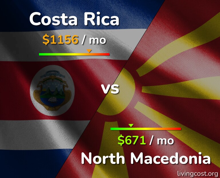 Cost of living in Costa Rica vs North Macedonia infographic