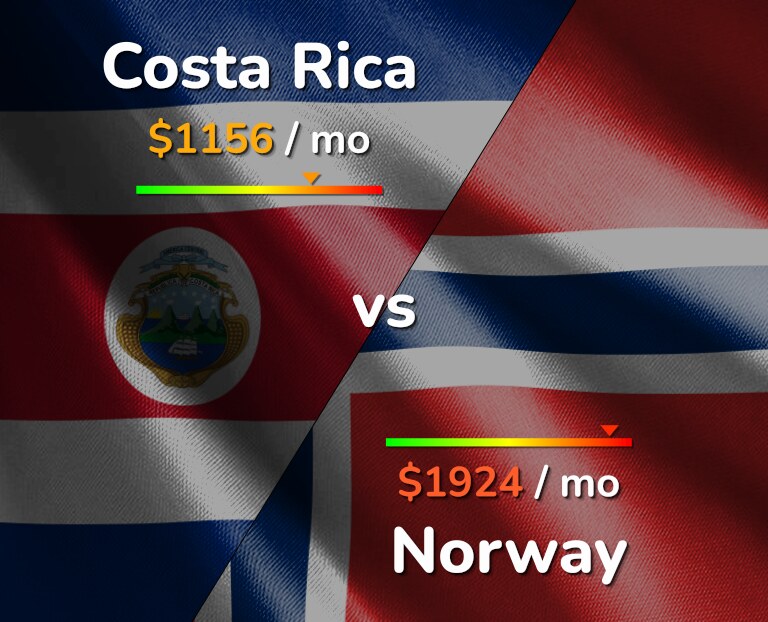 Cost of living in Costa Rica vs Norway infographic