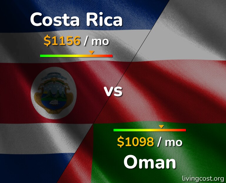 Cost of living in Costa Rica vs Oman infographic