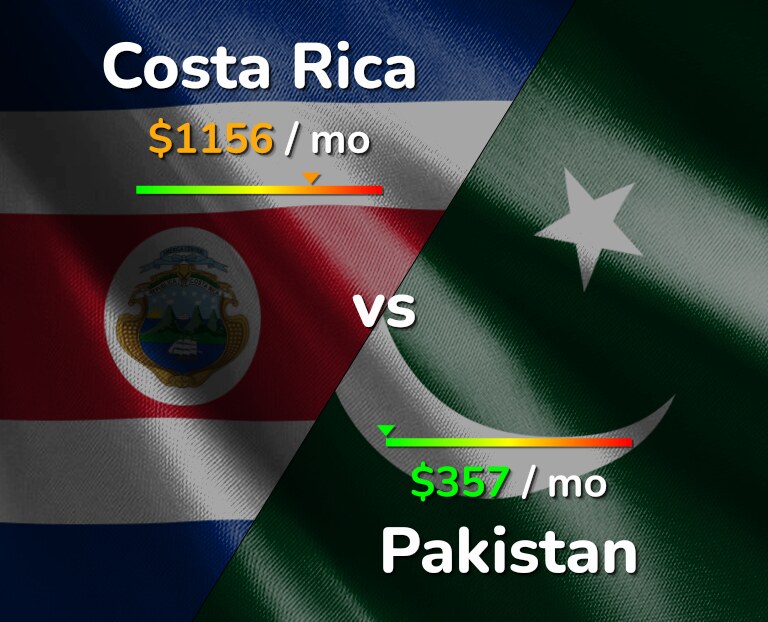 Cost of living in Costa Rica vs Pakistan infographic