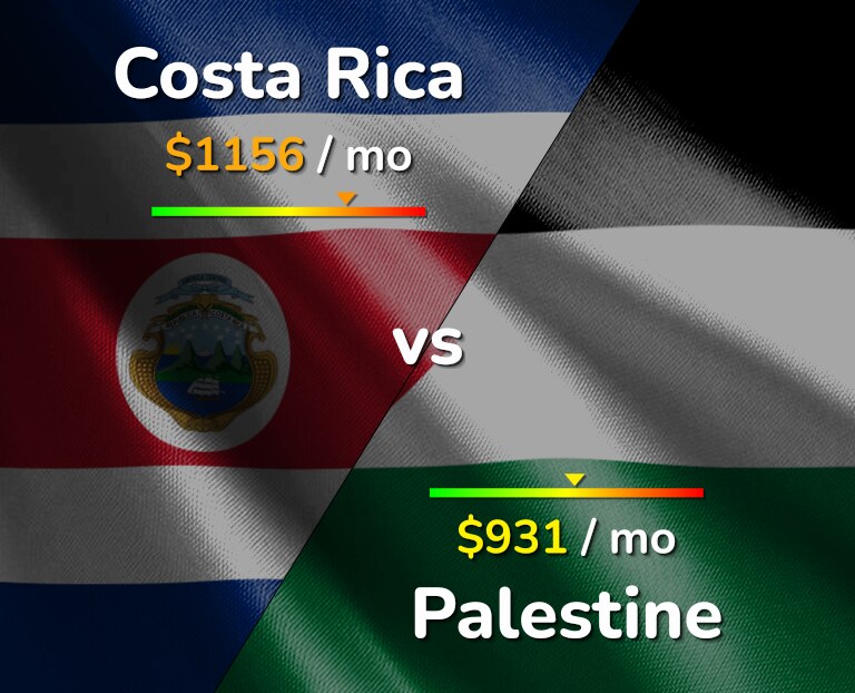 Cost of living in Costa Rica vs Palestine infographic