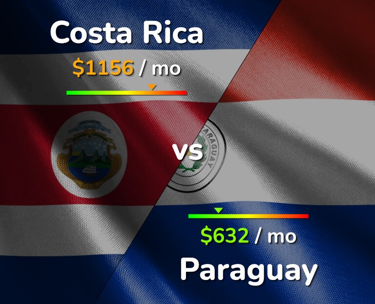 Cost of living in Costa Rica vs Paraguay infographic