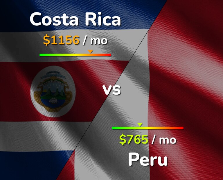 Cost of living in Costa Rica vs Peru infographic