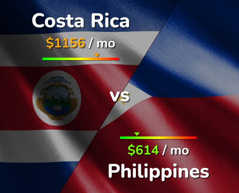 Cost of living in Costa Rica vs Philippines infographic