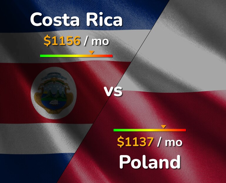 Cost of living in Costa Rica vs Poland infographic