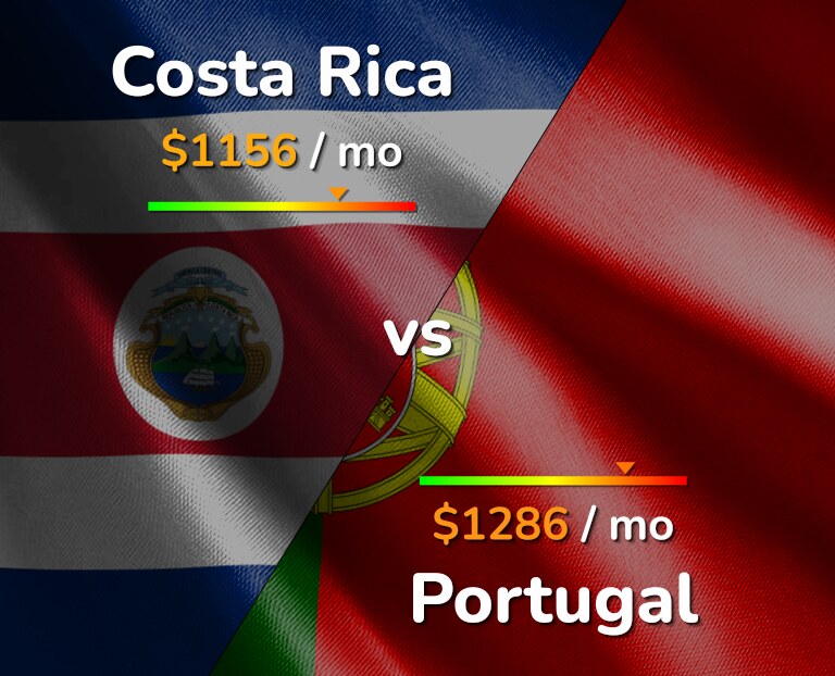 Cost of living in Costa Rica vs Portugal infographic