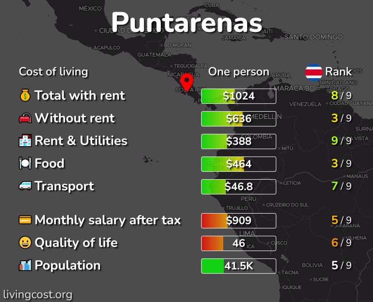 Cost of living in Puntarenas infographic