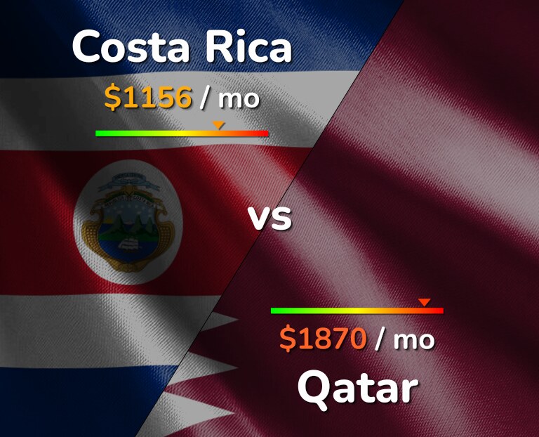 Cost of living in Costa Rica vs Qatar infographic