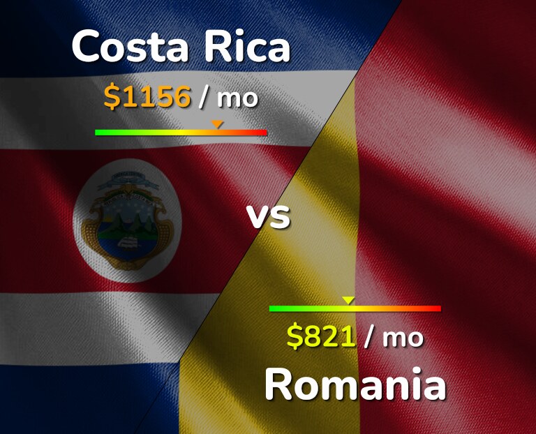 Cost of living in Costa Rica vs Romania infographic