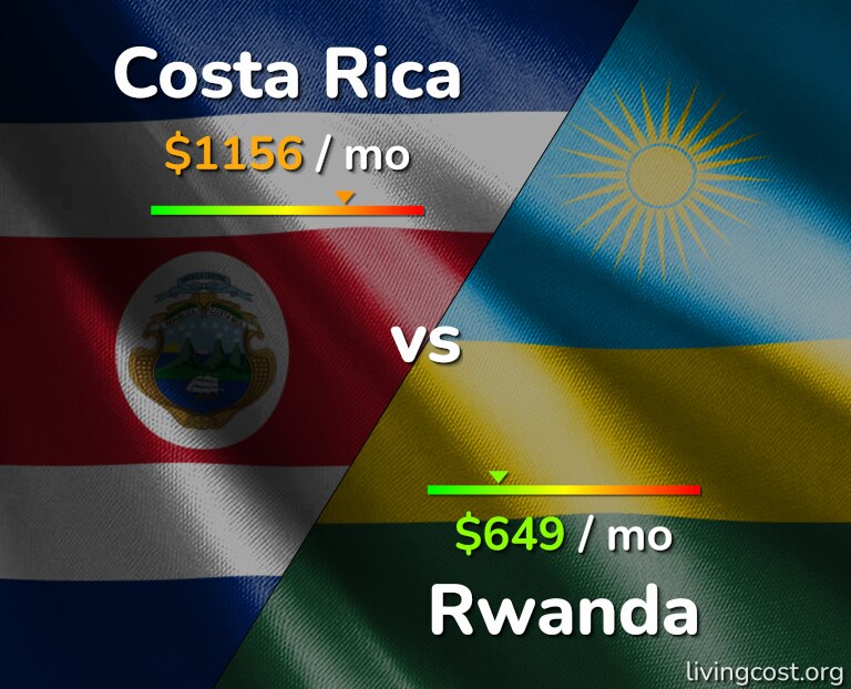 Cost of living in Costa Rica vs Rwanda infographic