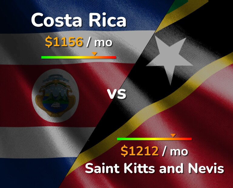 Cost of living in Costa Rica vs Saint Kitts and Nevis infographic