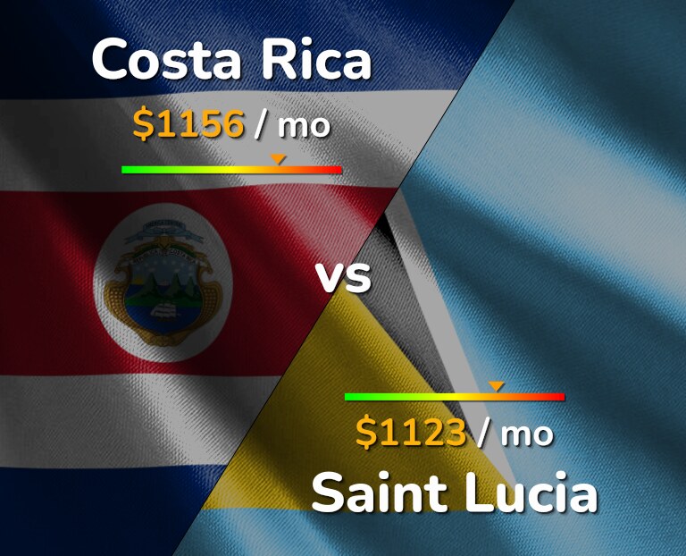 Cost of living in Costa Rica vs Saint Lucia infographic