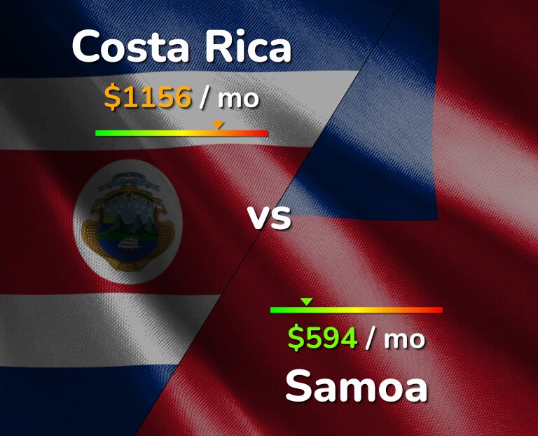 Cost of living in Costa Rica vs Samoa infographic