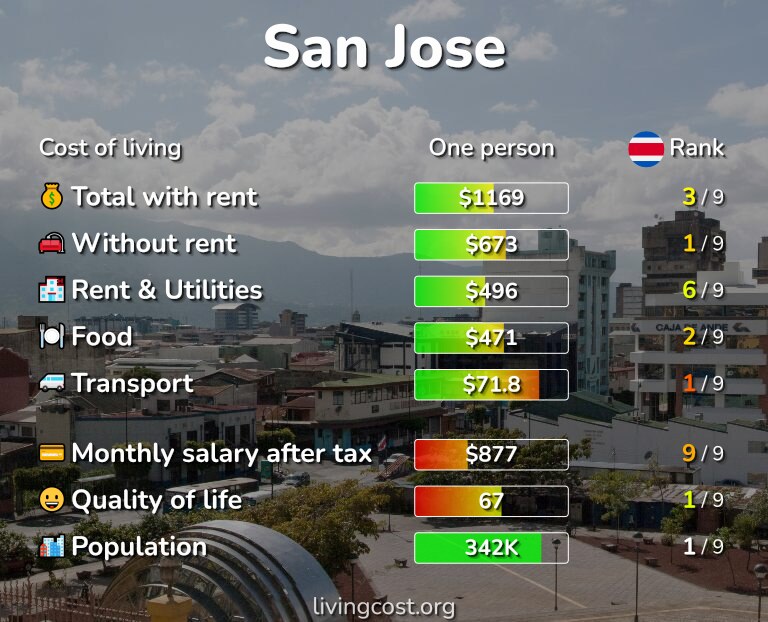 Cost of living in San Jose infographic