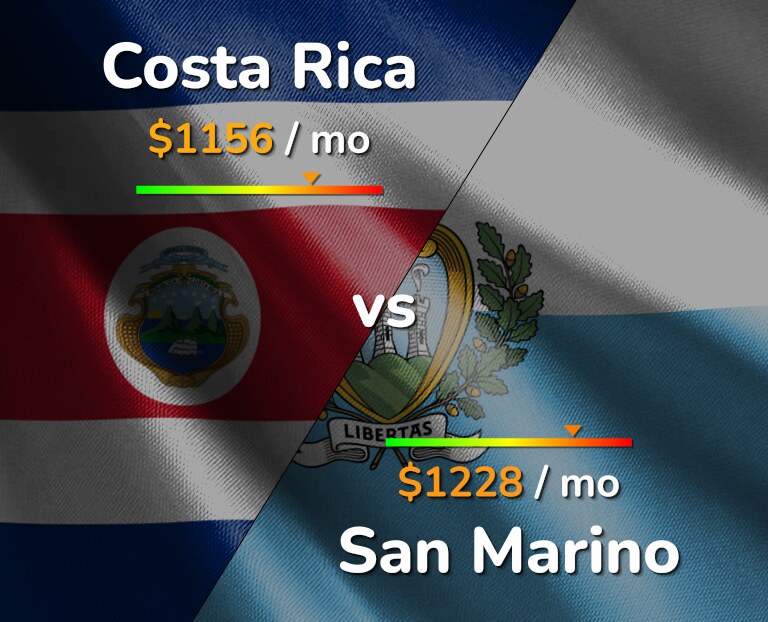 Cost of living in Costa Rica vs San Marino infographic