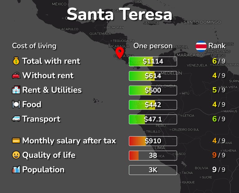 Cost of living in Santa Teresa infographic