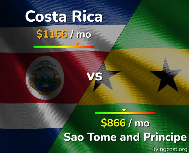 Cost of living in Costa Rica vs Sao Tome and Principe infographic