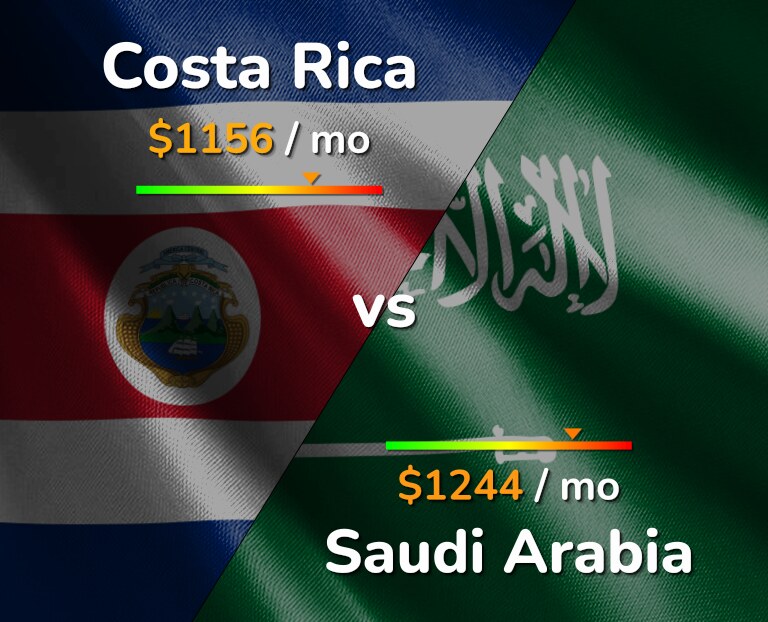 Cost of living in Costa Rica vs Saudi Arabia infographic