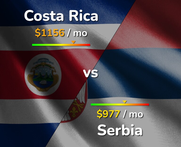 Cost of living in Costa Rica vs Serbia infographic