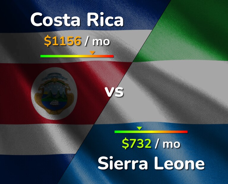 Cost of living in Costa Rica vs Sierra Leone infographic