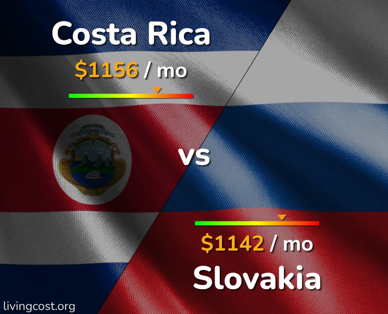 Cost of living in Costa Rica vs Slovakia infographic