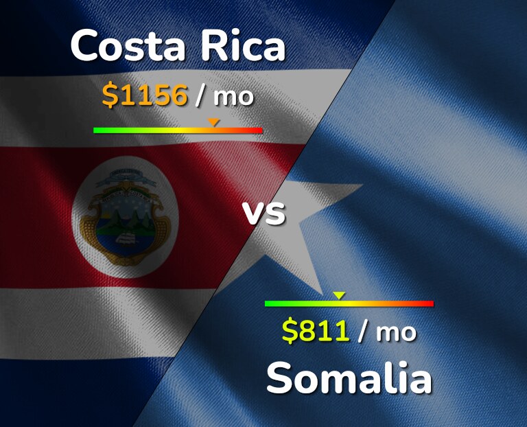 Cost of living in Costa Rica vs Somalia infographic