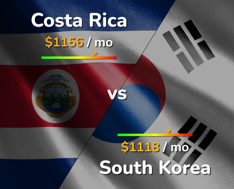 Cost of living in Costa Rica vs South Korea infographic