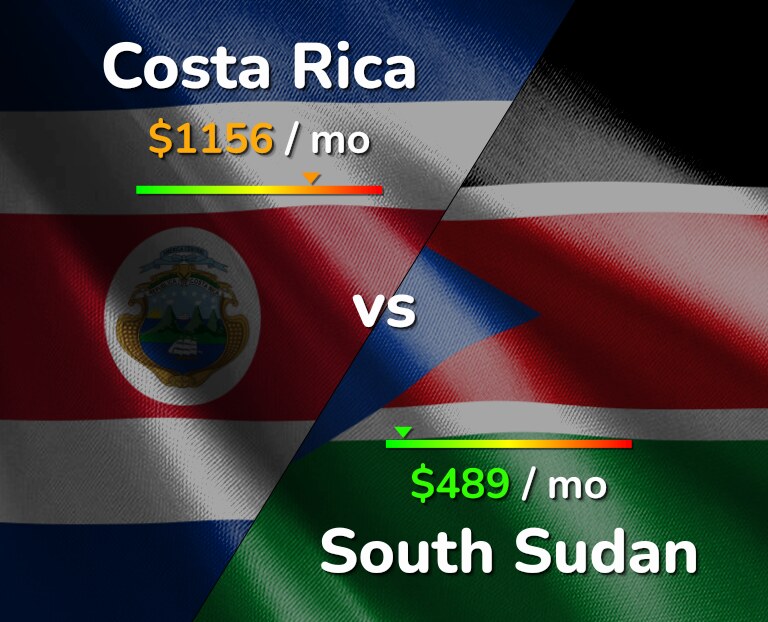 Cost of living in Costa Rica vs South Sudan infographic