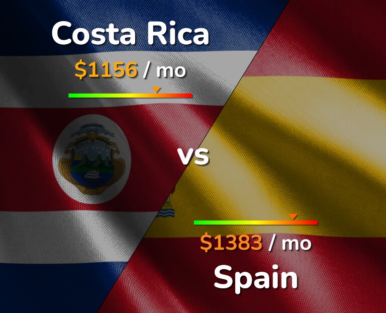 Cost of living in Costa Rica vs Spain infographic