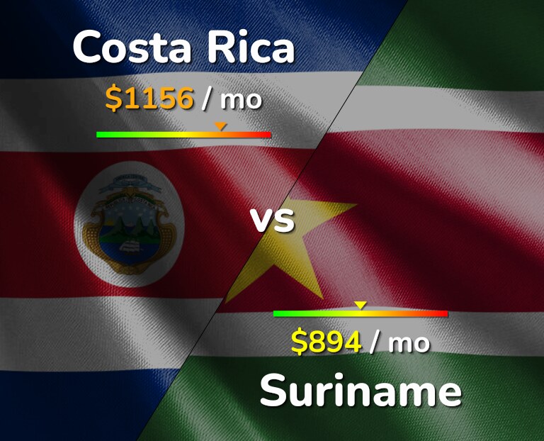 Cost of living in Costa Rica vs Suriname infographic