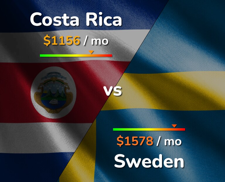 Cost of living in Costa Rica vs Sweden infographic