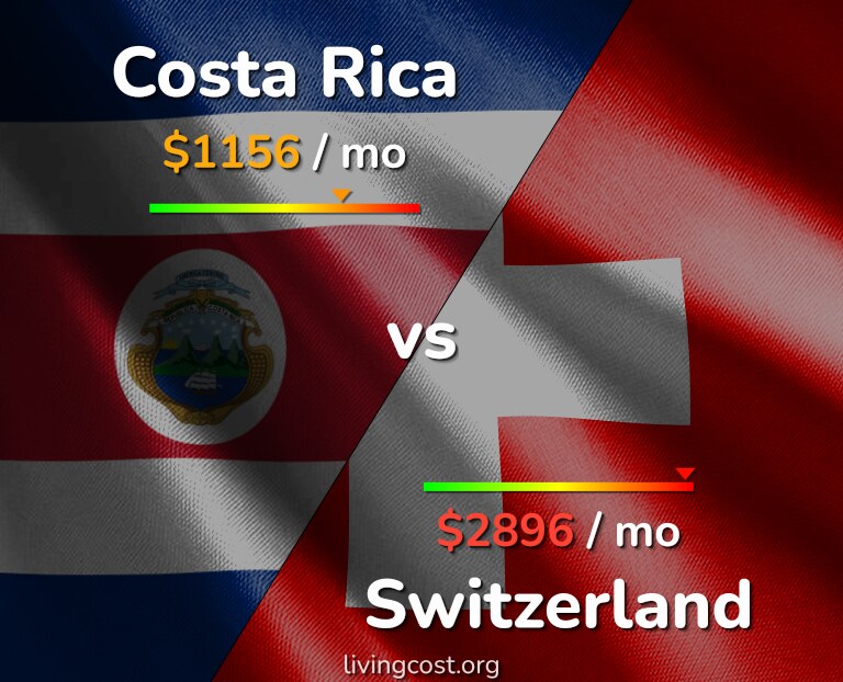 Cost of living in Costa Rica vs Switzerland infographic