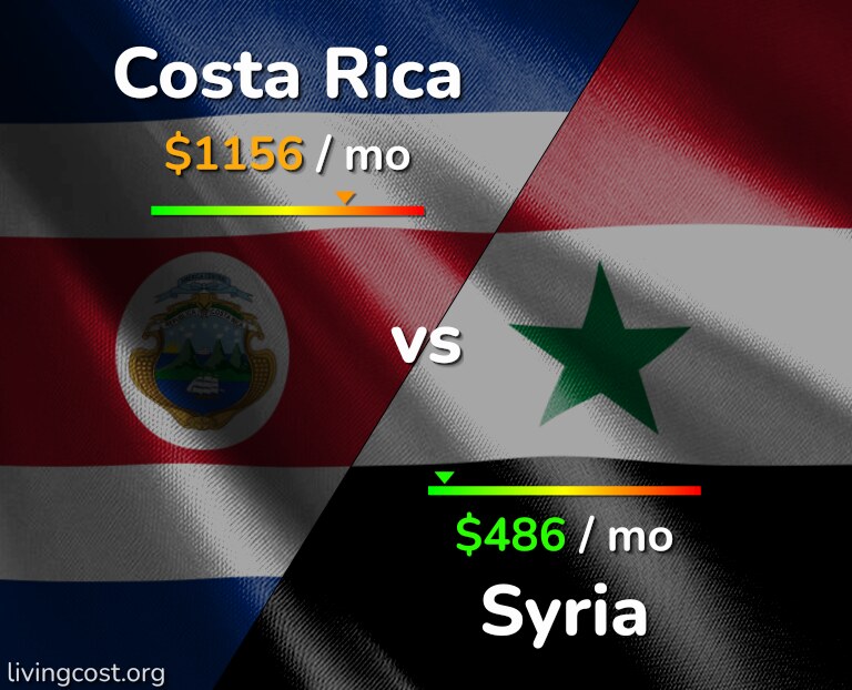 Cost of living in Costa Rica vs Syria infographic