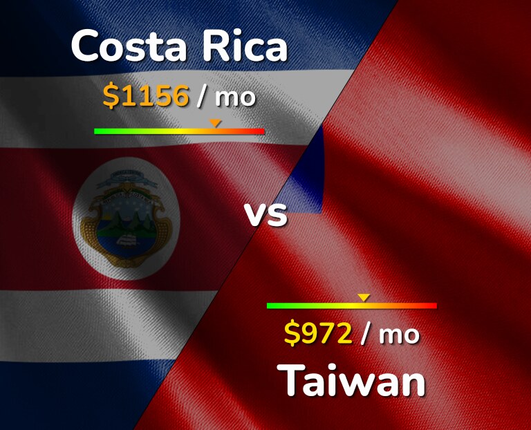 Cost of living in Costa Rica vs Taiwan infographic