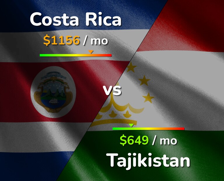 Cost of living in Costa Rica vs Tajikistan infographic