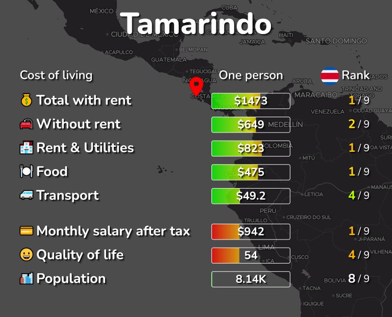 Cost of living in Tamarindo infographic