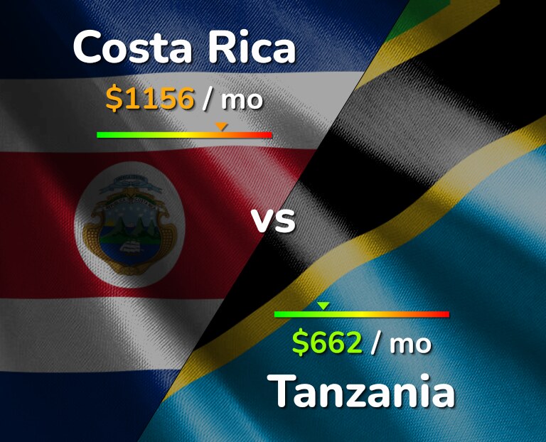 Cost of living in Costa Rica vs Tanzania infographic