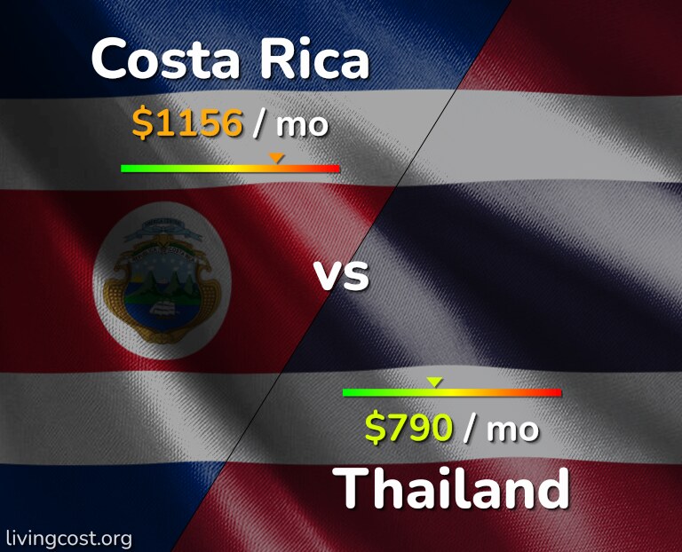 Cost of living in Costa Rica vs Thailand infographic