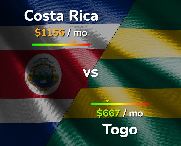 Cost of living in Costa Rica vs Togo infographic