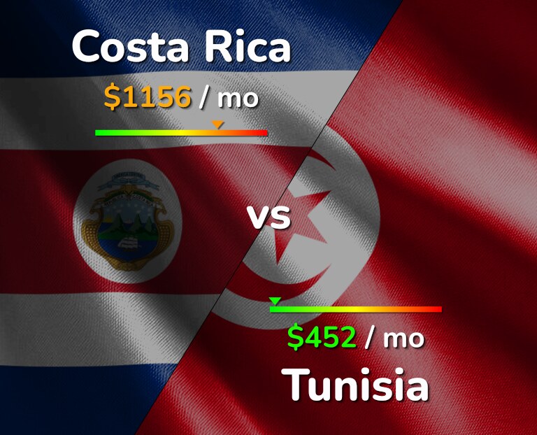 Cost of living in Costa Rica vs Tunisia infographic