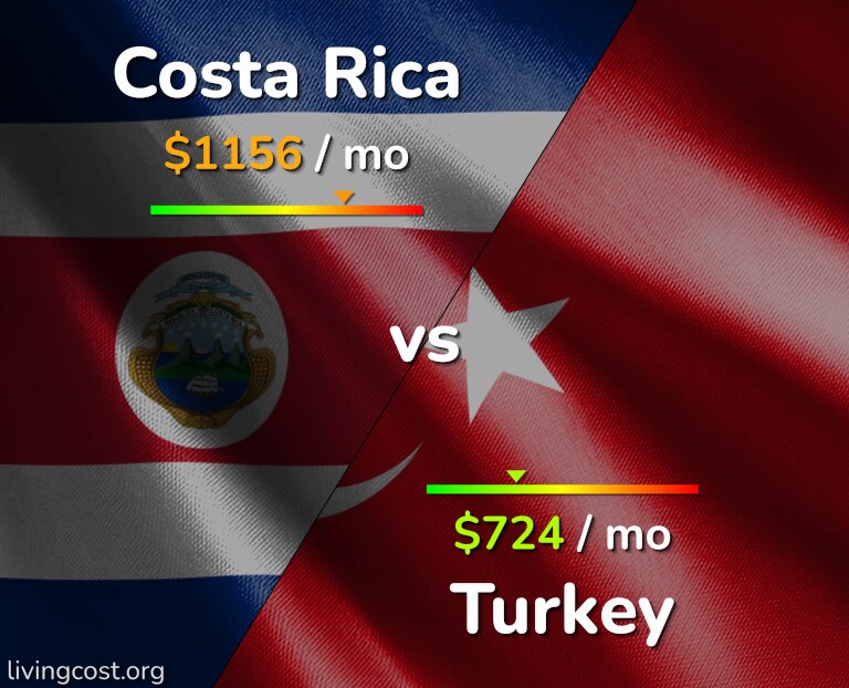 Cost of living in Costa Rica vs Turkey infographic