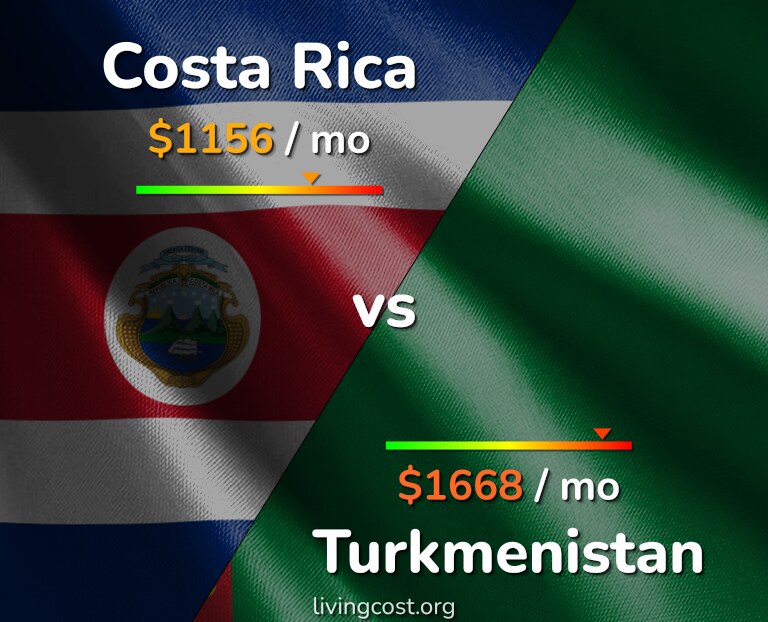 Cost of living in Costa Rica vs Turkmenistan infographic