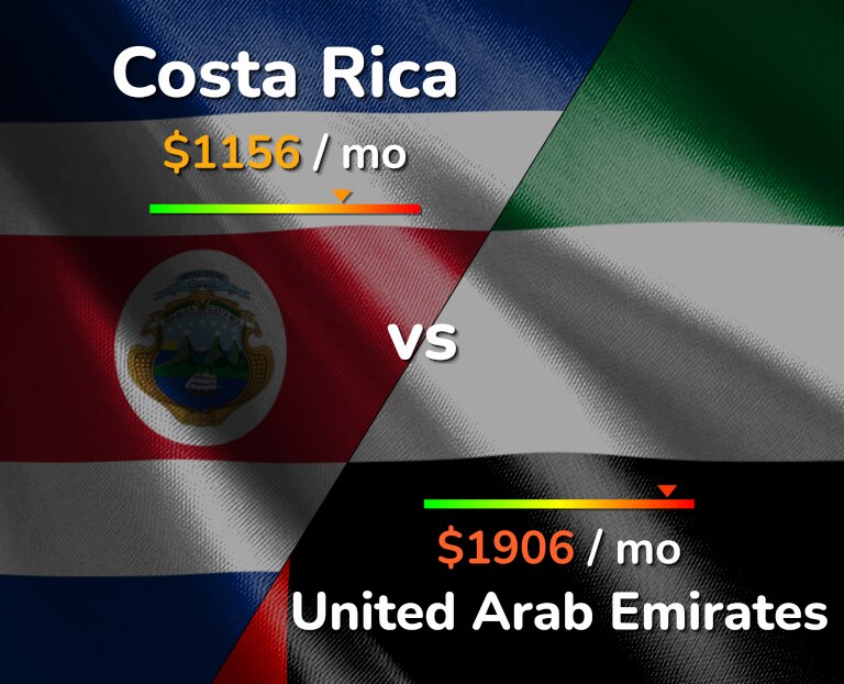 Cost of living in Costa Rica vs United Arab Emirates infographic