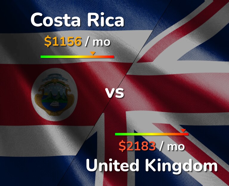 Cost of living in Costa Rica vs United Kingdom infographic