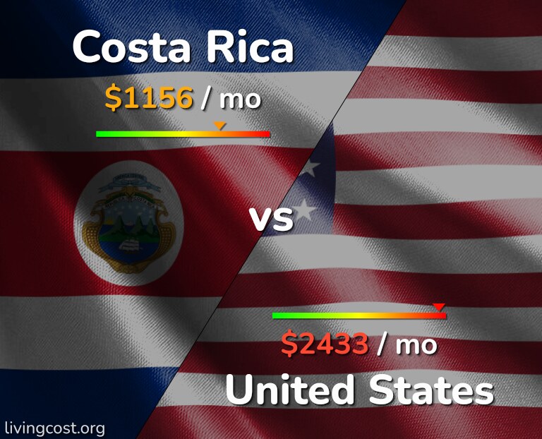 Cost of living in Costa Rica vs United States infographic