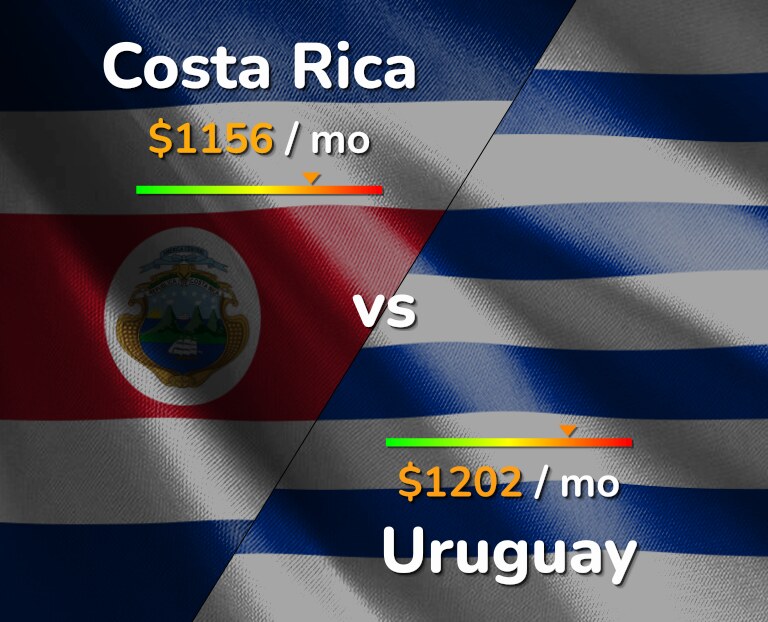 Cost of living in Costa Rica vs Uruguay infographic
