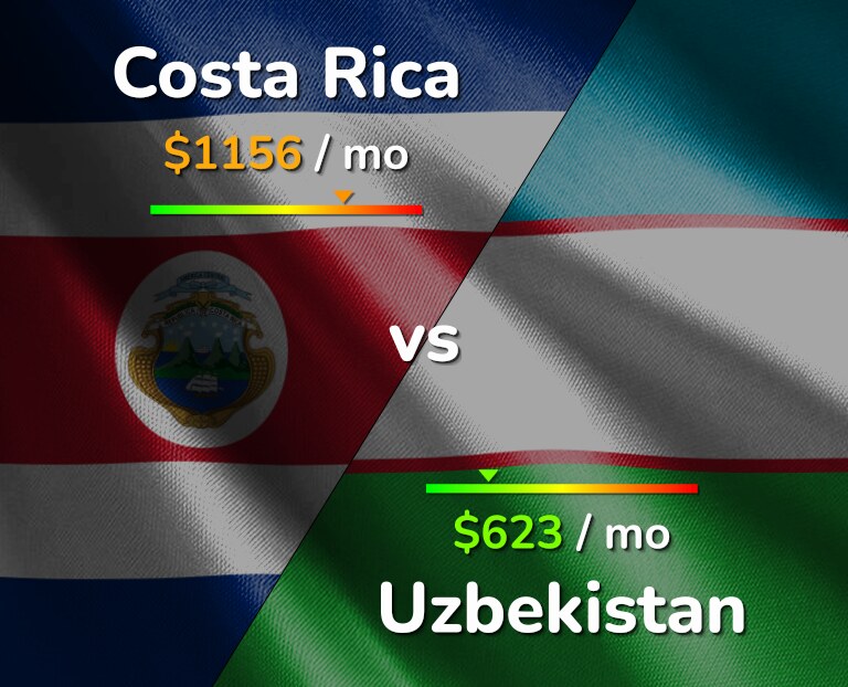 Cost of living in Costa Rica vs Uzbekistan infographic