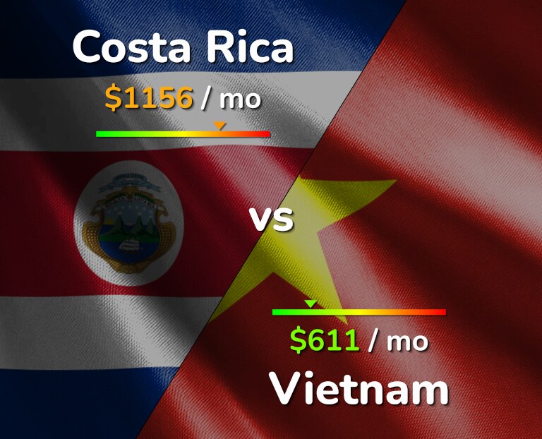 Cost of living in Costa Rica vs Vietnam infographic