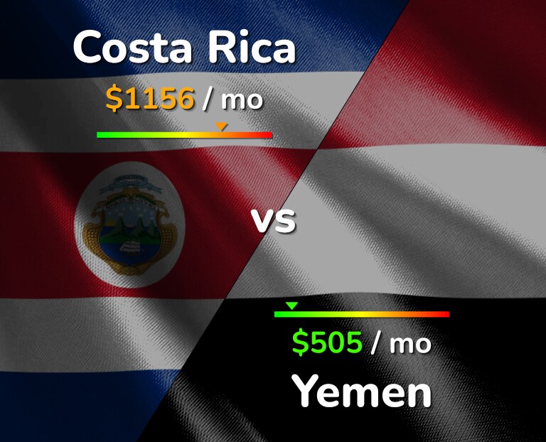 Cost of living in Costa Rica vs Yemen infographic